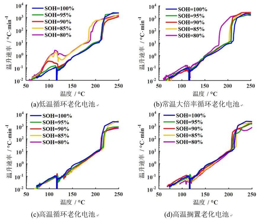 不同老化路径对锂离子电池热失控行为影响对比研究的图18