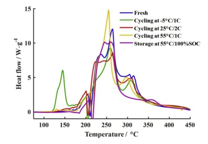 不同老化路径对锂离子电池热失控行为影响对比研究的图15