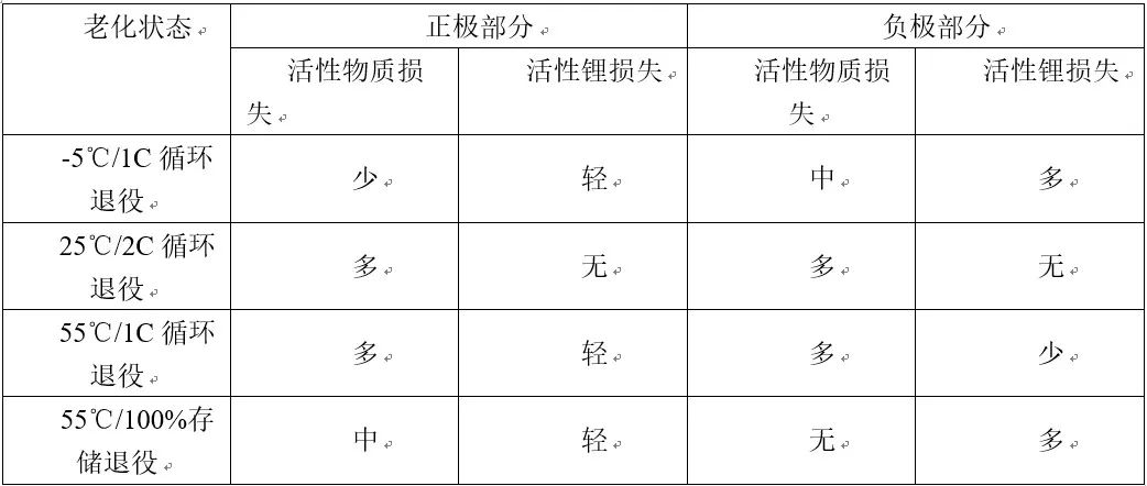 不同老化路径对锂离子电池热失控行为影响对比研究的图8