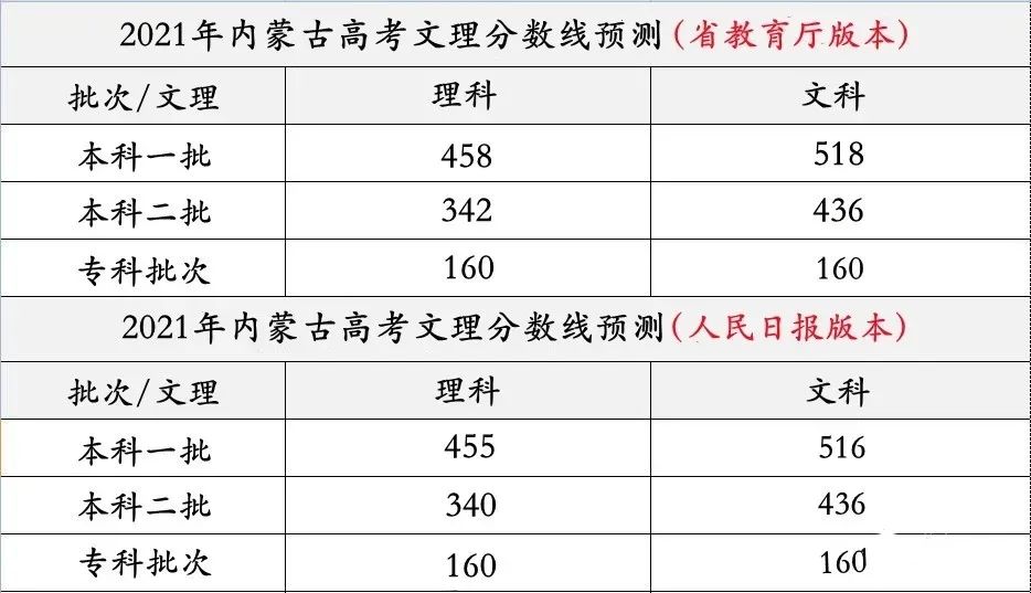 内蒙古高考预估分数线2021_内蒙古高考分数线预测_内蒙古高考预估分数线