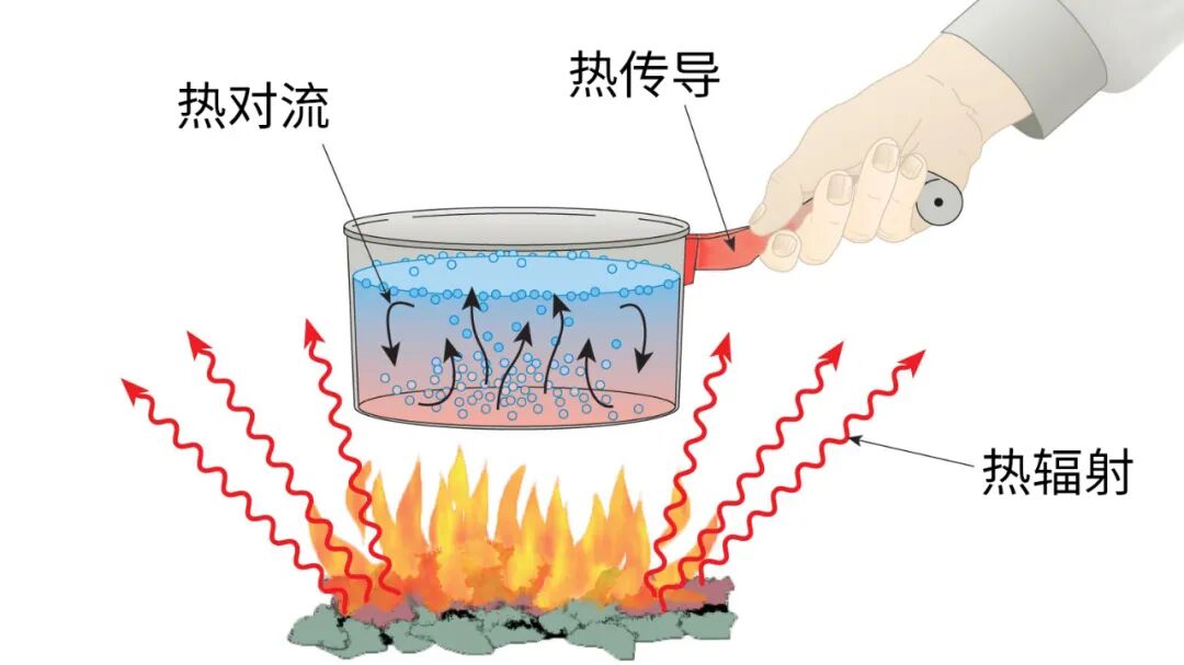 从热力学角度来说,热量总共有三种传递方式:分别是热传导,热对流和热
