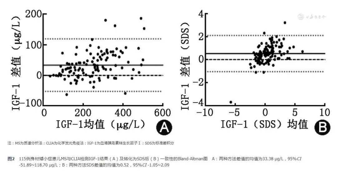 igf-1检测结果不同时，一定要警惕这一点