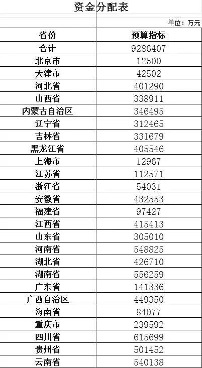 青州农村的注意!国家出钱盖房子!最高每户2万!