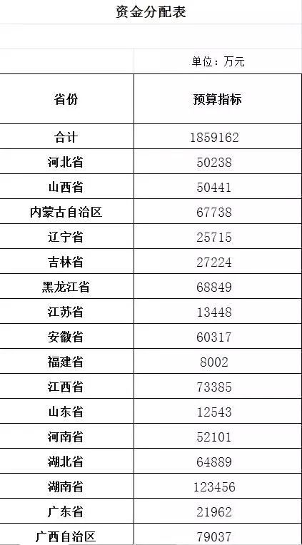 青州农村的注意!国家出钱盖房子!最高每户2万!