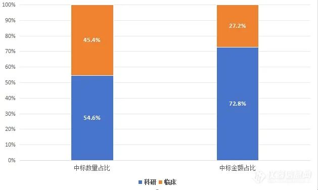 BD 碧迪 怎么样2024流式细胞仪中标：进口BD称雄，国产层浪第一！_https://www.jmylbn.com_新闻资讯_第7张