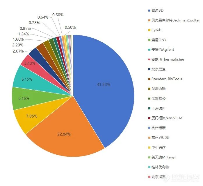 BD 碧迪 怎么样2024流式细胞仪中标：进口BD称雄，国产层浪第一！_https://www.jmylbn.com_新闻资讯_第6张