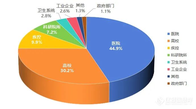 BD 碧迪 怎么样2024流式细胞仪中标：进口BD称雄，国产层浪第一！_https://www.jmylbn.com_新闻资讯_第9张