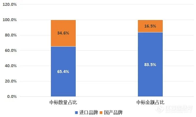 BD 碧迪 怎么样2024流式细胞仪中标：进口BD称雄，国产层浪第一！_https://www.jmylbn.com_新闻资讯_第3张