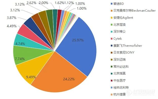 BD 碧迪 怎么样2024流式细胞仪中标：进口BD称雄，国产层浪第一！_https://www.jmylbn.com_新闻资讯_第5张