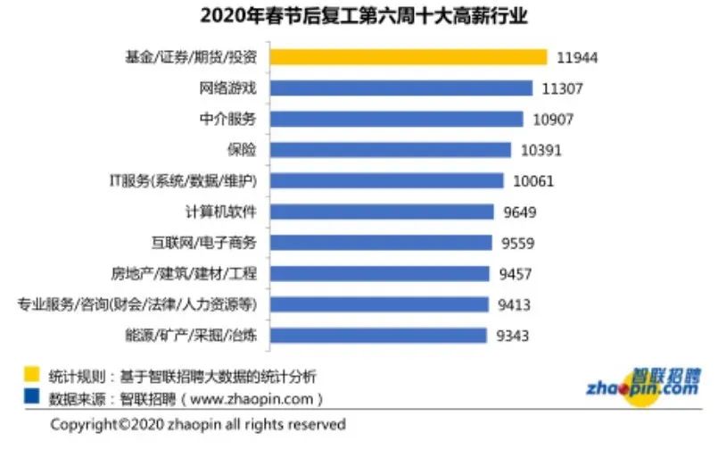11874元/月！北京復工平均薪水出爐！十大高薪職業是…… 職場 第6張