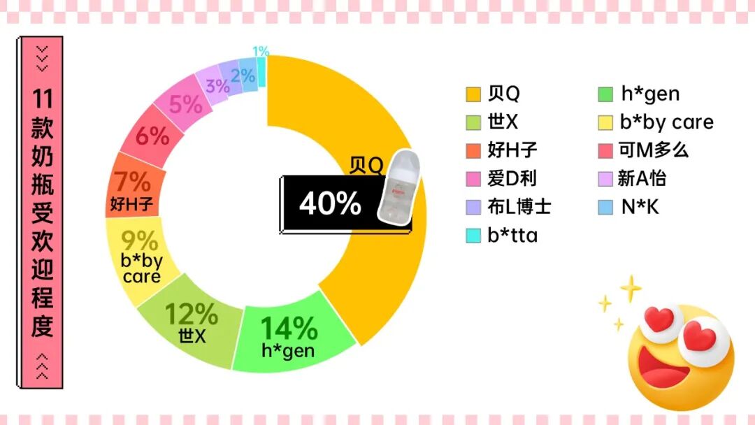 度排名top3的是贝q、h*gen和可b*bycare；相对来说没那么受欢迎的是n*k和b*tta。