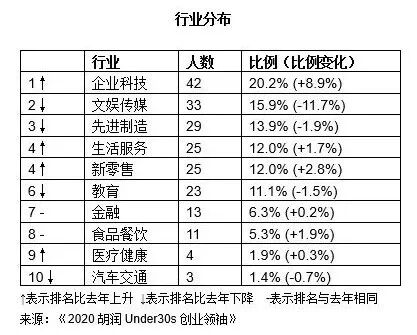 比较赚钱的创业项目排行_创业项目推荐2020排行榜_热歌榜2020最好听的歌排行