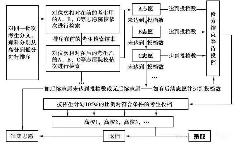 平行志愿录取规则图解_平行志愿图解录取规则是什么_平行志愿图解录取规则怎么写