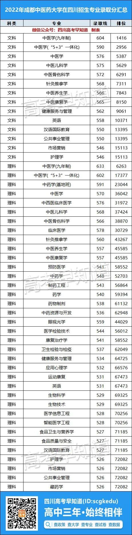 Ŀλȫǣɶҽҩѧ2022߿¼ȡݷ