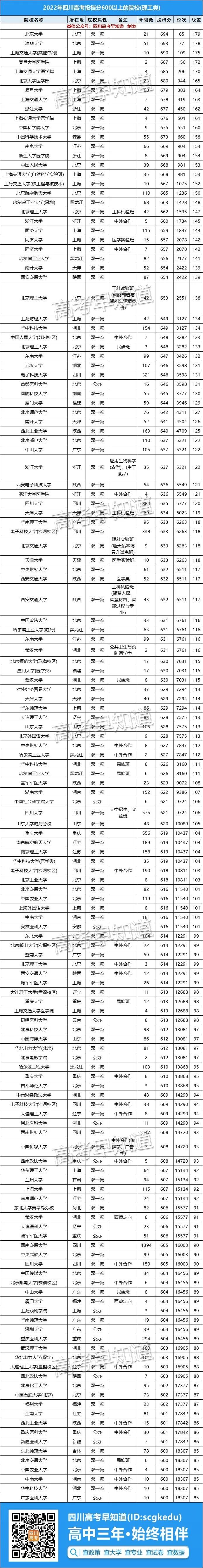 2022Ĵ߿Ͷ600ϵĴѧ