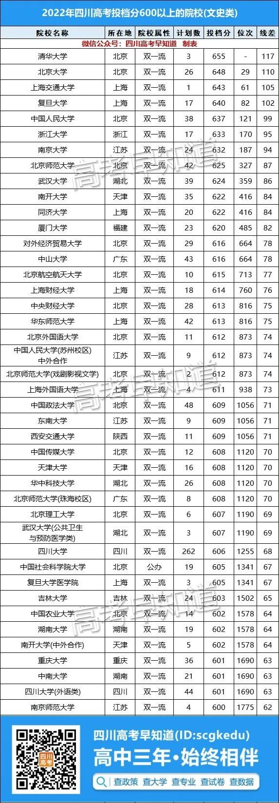 2022Ĵ߿Ͷ600ϵĴѧ