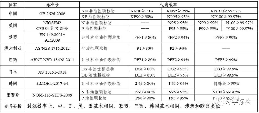 中外口罩标准对比-贝斯通检测认证机构中心