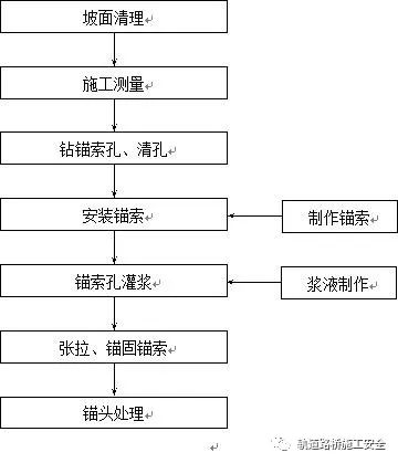 边坡锚索如何施工？详细解读！的图2