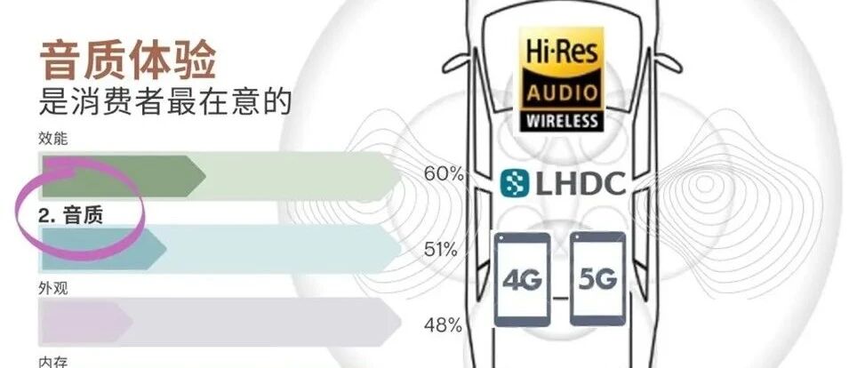 车载蓝牙高清编码时代终将降临？浅谈盛威先进将LHDC引入电动车市场