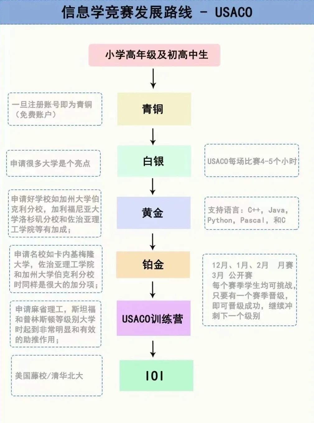 USACO竞赛