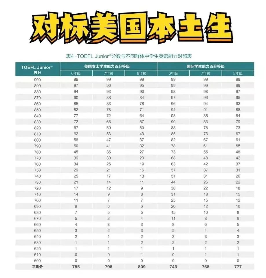 小托福考试