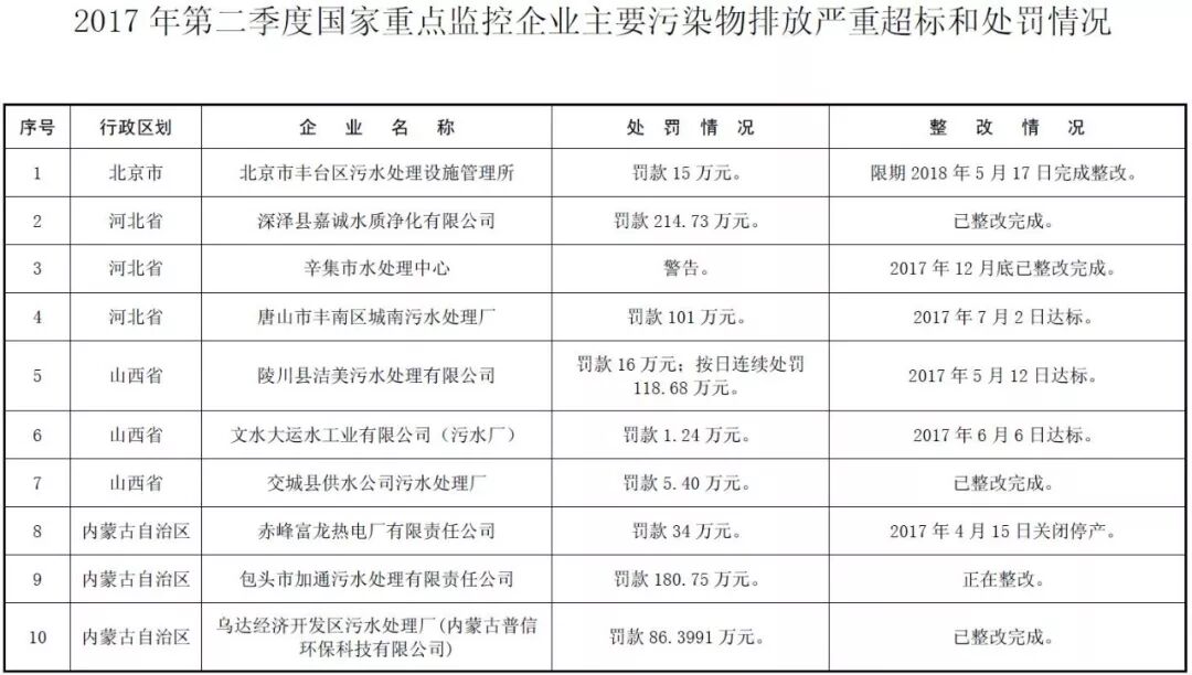 环境部公示 | 171家国控重点企业严重超标，污水厂占比近六成！ 