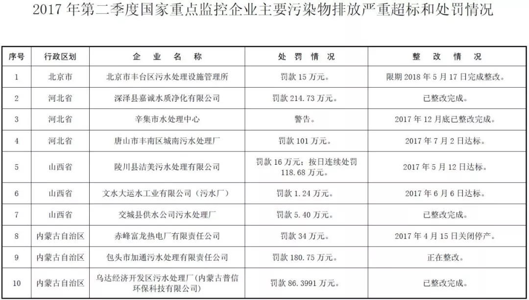 环境部公示 | 171家国控重点企业严重超标,污水厂占比近六成! 环境部公示 | 171家国控重点企业严重超标,污水厂占比近六成!