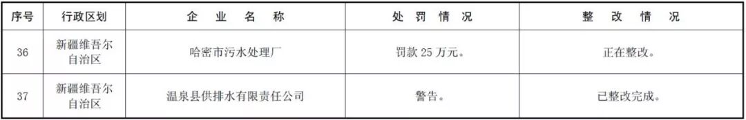 环境部公示 | 171家国控重点企业严重超标，污水厂占比近六成！ 