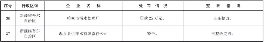 环境部公示 | 171家国控重点企业严重超标,污水厂占比近六成! 环境部公示 | 171家国控重点企业严重超标,污水厂占比近六成!