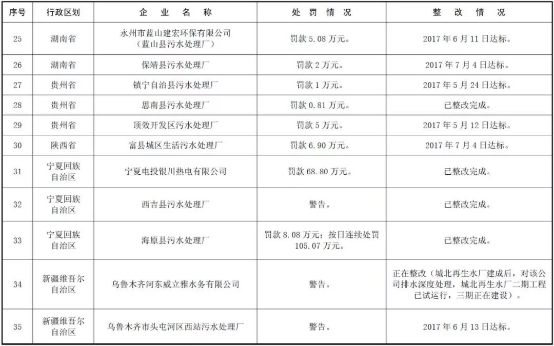 环境部公示 | 171家国控重点企业严重超标，污水厂占比近六成！ 
