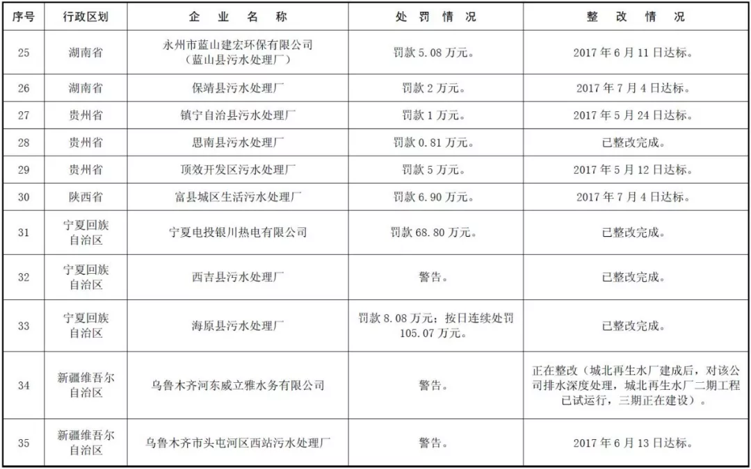 环境部公示 | 171家国控重点企业严重超标,污水厂占比近六成! 环境部公示 | 171家国控重点企业严重超标,污水厂占比近六成!