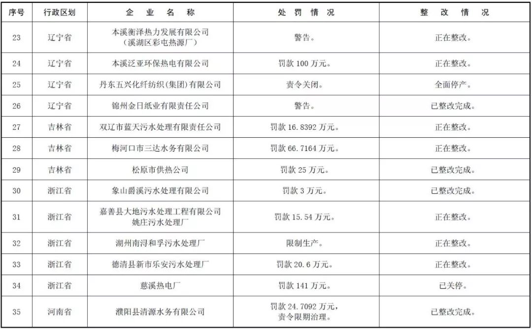 环境部公示 | 171家国控重点企业严重超标，污水厂占比近六成！ 