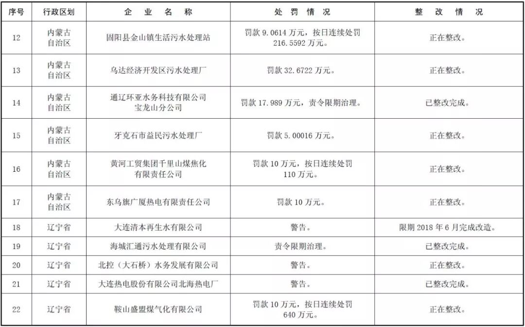 环境部公示 | 171家国控重点企业严重超标，污水厂占比近六成！ 