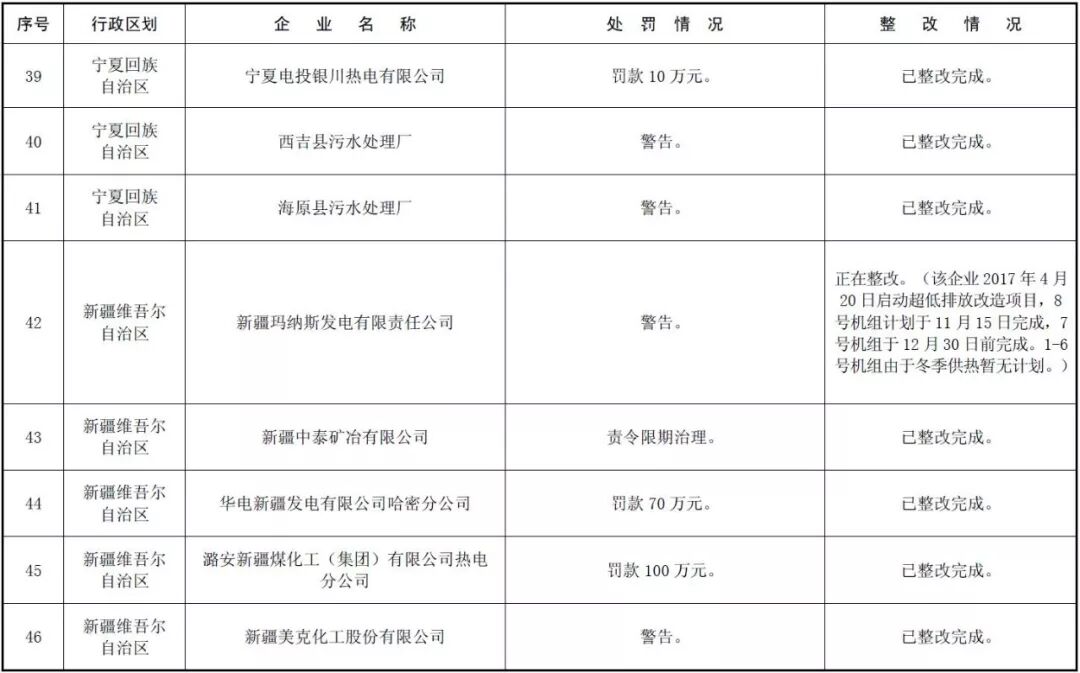 环境部公示 | 171家国控重点企业严重超标，污水厂占比近六成！ 