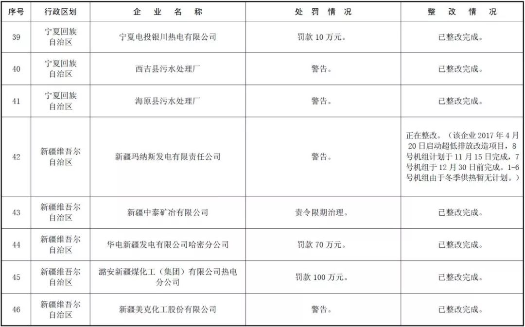 环境部公示 | 171家国控重点企业严重超标,污水厂占比近六成! 环境部公示 | 171家国控重点企业严重超标,污水厂占比近六成!