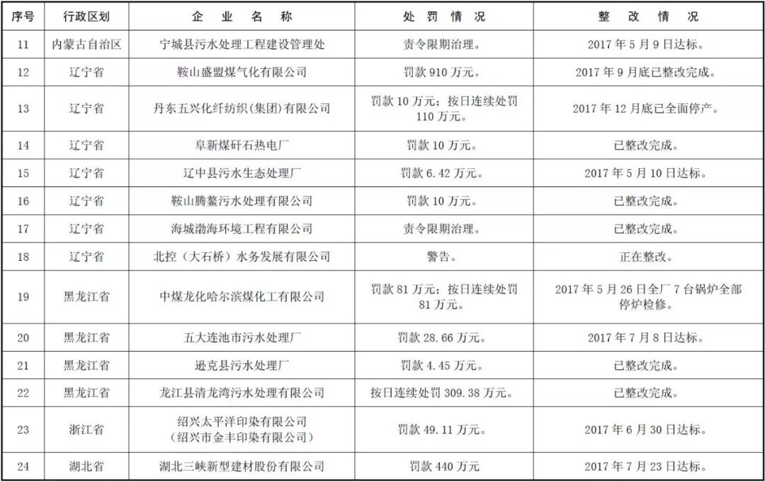 环境部公示 | 171家国控重点企业严重超标，污水厂占比近六成！ 