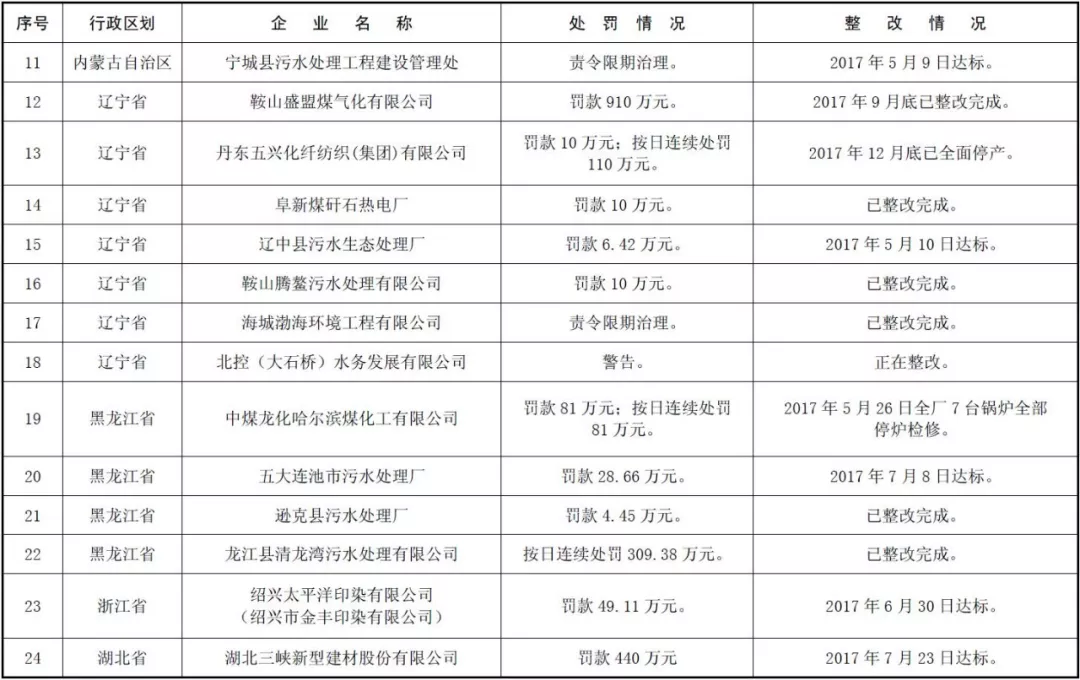 环境部公示 | 171家国控重点企业严重超标,污水厂占比近六成! 环境部公示 | 171家国控重点企业严重超标,污水厂占比近六成!