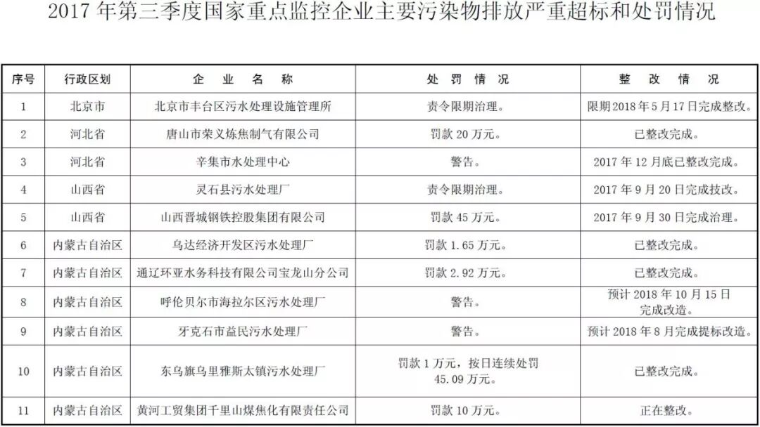 环境部公示 | 171家国控重点企业严重超标，污水厂占比近六成！ 