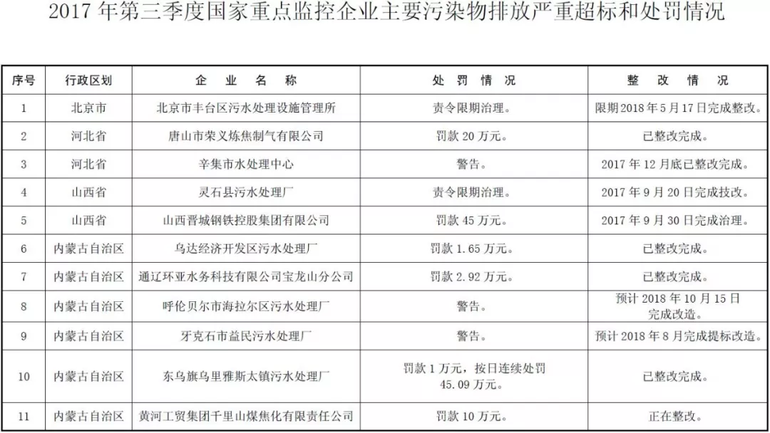 环境部公示 | 171家国控重点企业严重超标,污水厂占比近六成! 环境部公示 | 171家国控重点企业严重超标,污水厂占比近六成!