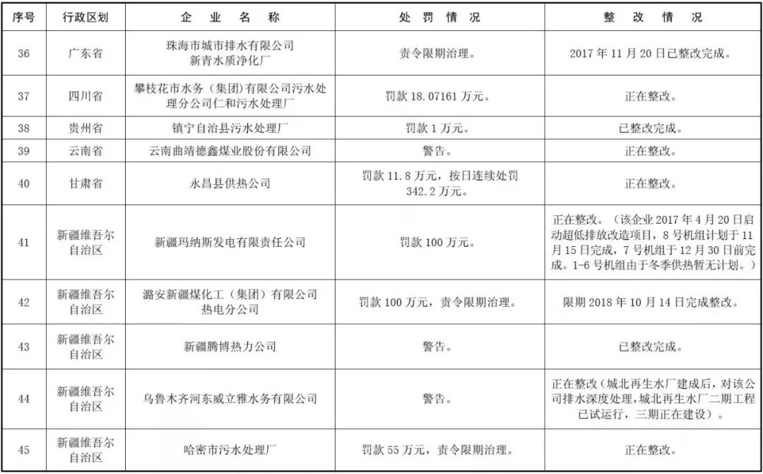 环境部公示 | 171家国控重点企业严重超标，污水厂占比近六成！ 