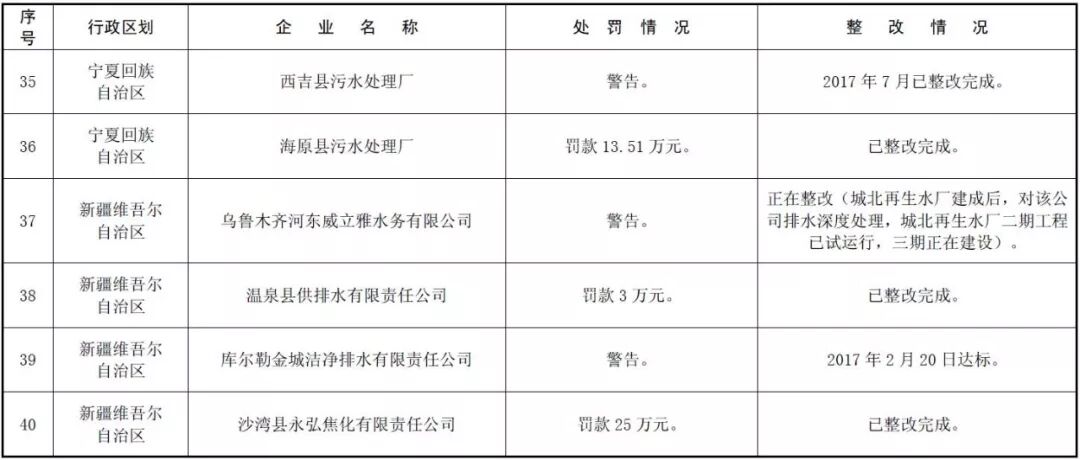 环境部公示 | 171家国控重点企业严重超标，污水厂占比近六成！ 