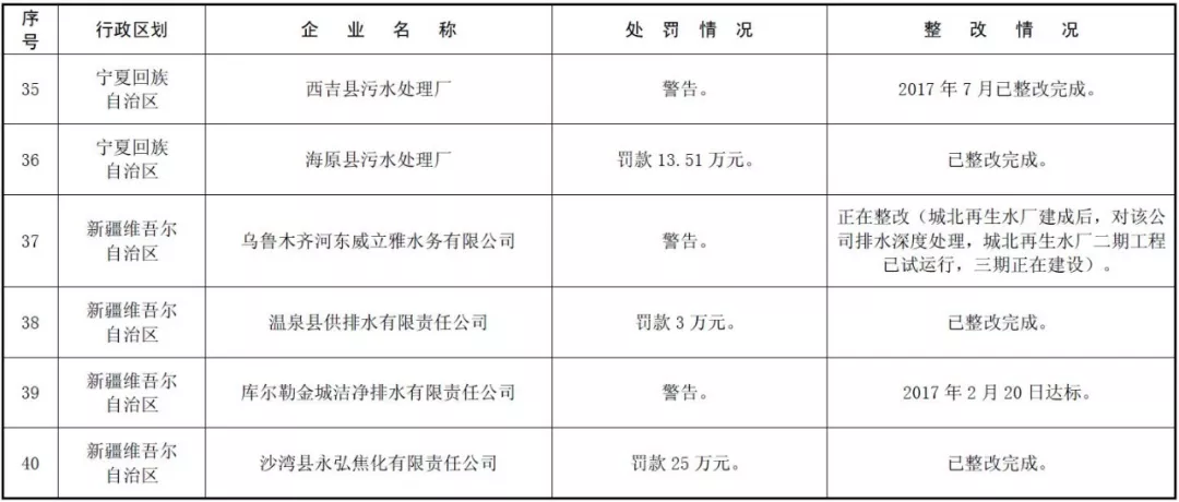 环境部公示 | 171家国控重点企业严重超标,污水厂占比近六成! 环境部公示 | 171家国控重点企业严重超标,污水厂占比近六成!