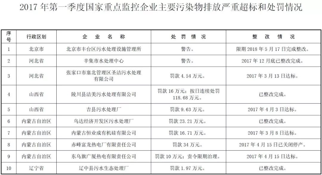 环境部公示 | 171家国控重点企业严重超标，污水厂占比近六成！ 