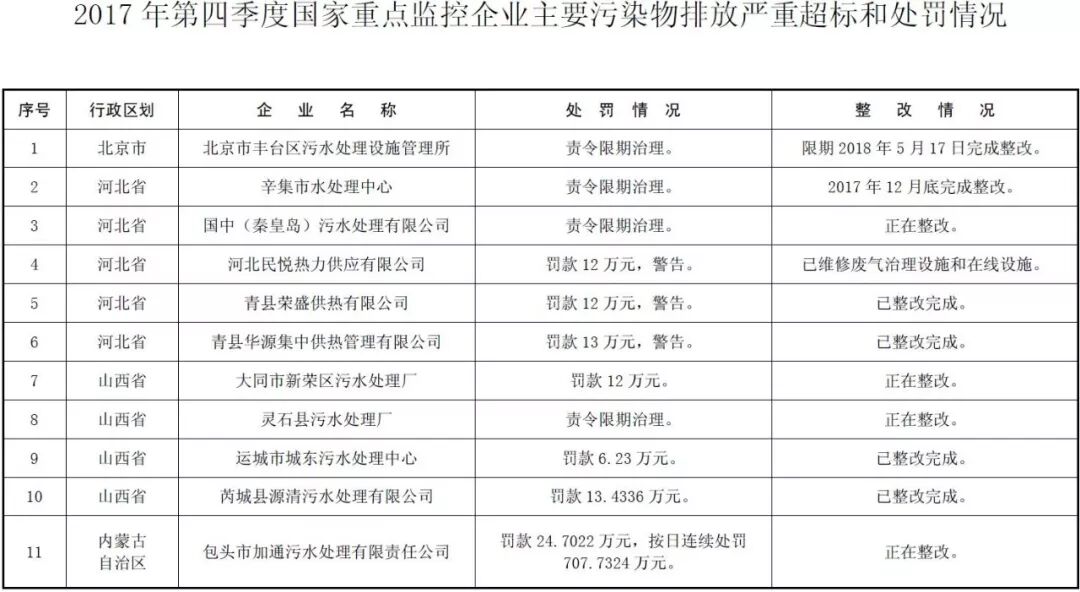 环境部公示 | 171家国控重点企业严重超标，污水厂占比近六成！ 