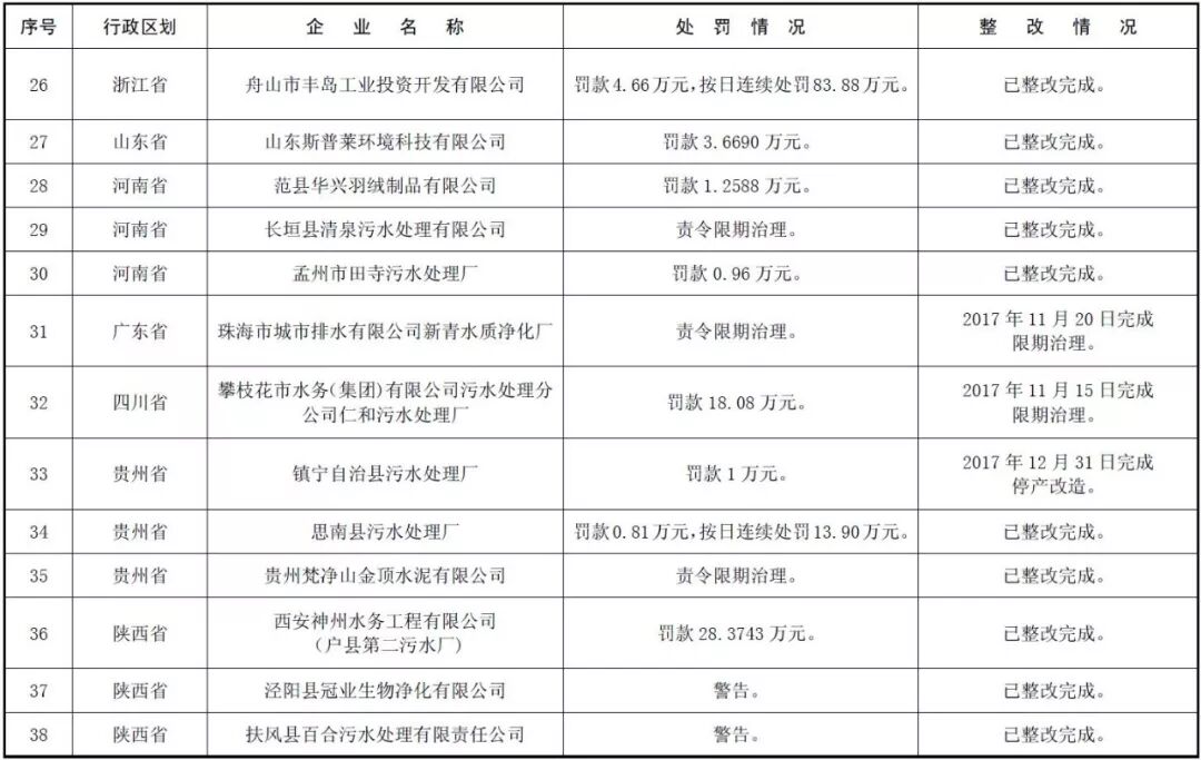 环境部公示 | 171家国控重点企业严重超标，污水厂占比近六成！ 