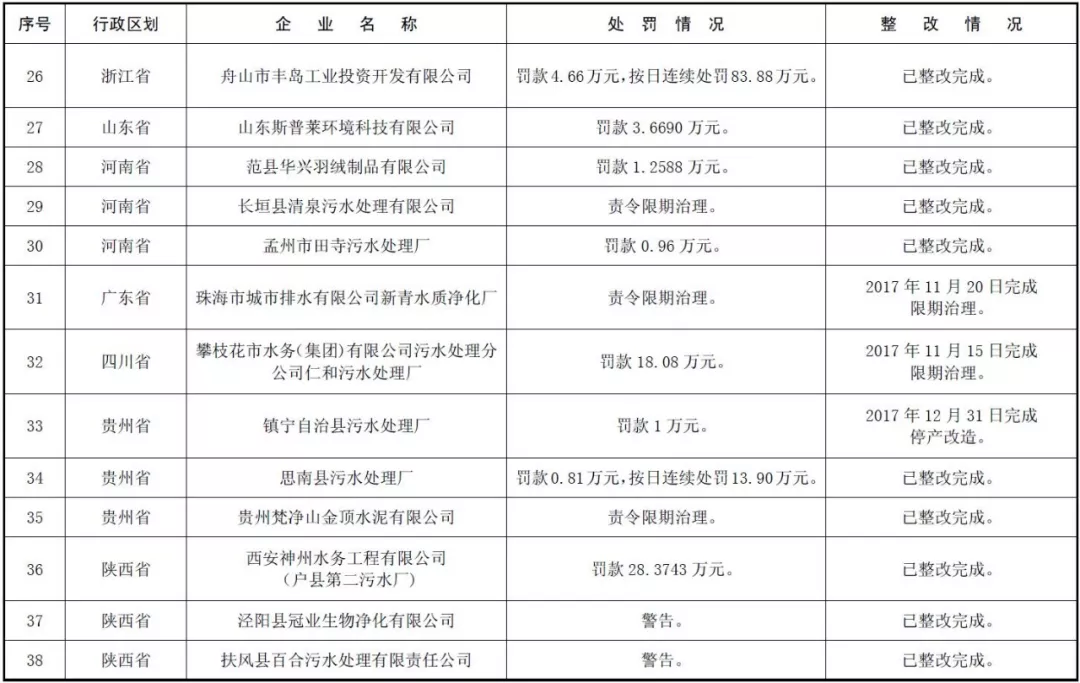 环境部公示 | 171家国控重点企业严重超标,污水厂占比近六成! 环境部公示 | 171家国控重点企业严重超标,污水厂占比近六成!