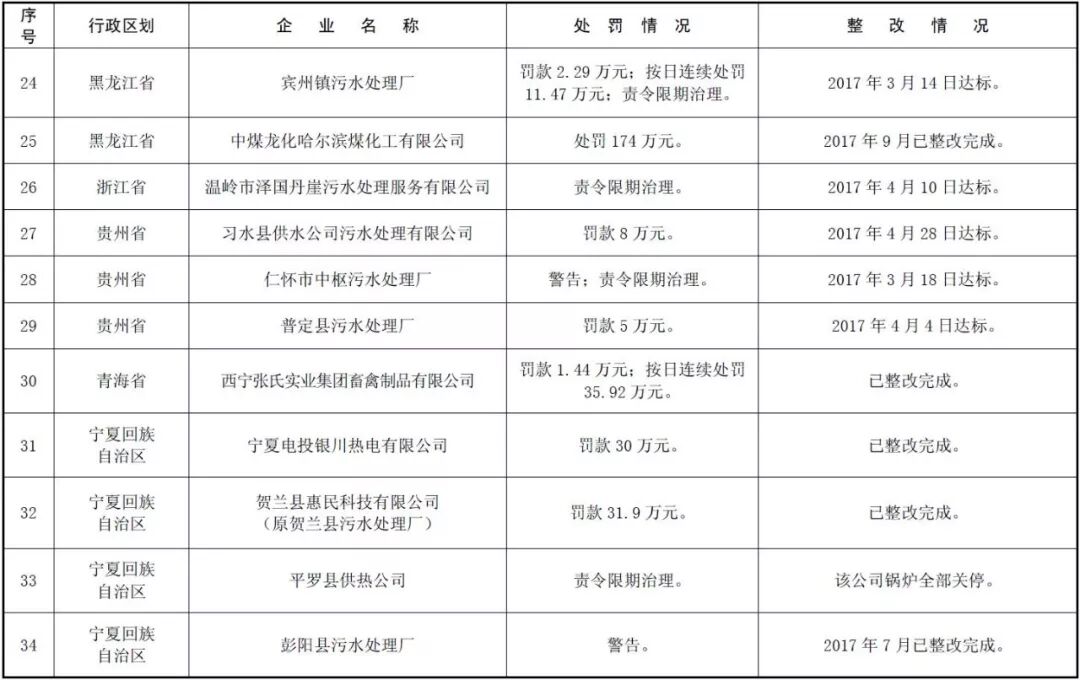 环境部公示 | 171家国控重点企业严重超标，污水厂占比近六成！ 