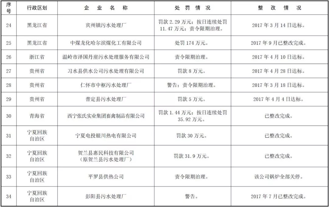 环境部公示 | 171家国控重点企业严重超标,污水厂占比近六成! 环境部公示 | 171家国控重点企业严重超标,污水厂占比近六成!
