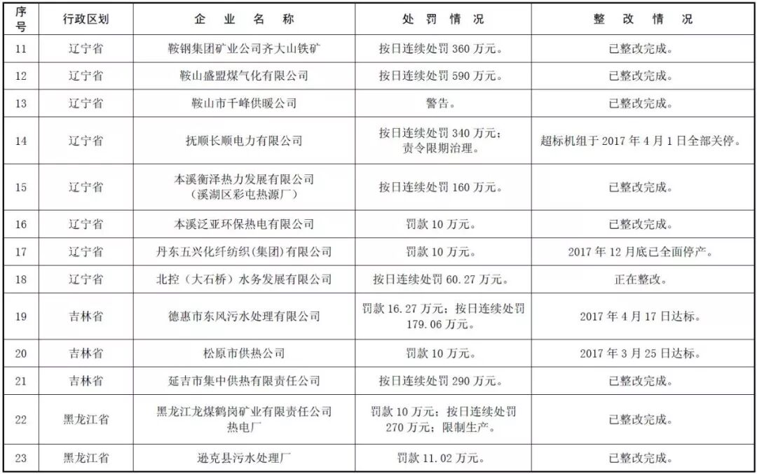 环境部公示 | 171家国控重点企业严重超标，污水厂占比近六成！ 