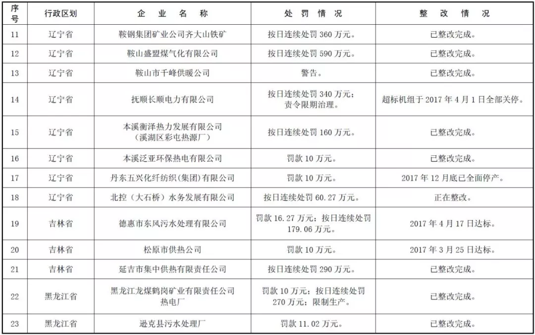 环境部公示 | 171家国控重点企业严重超标,污水厂占比近六成! 环境部公示 | 171家国控重点企业严重超标,污水厂占比近六成!